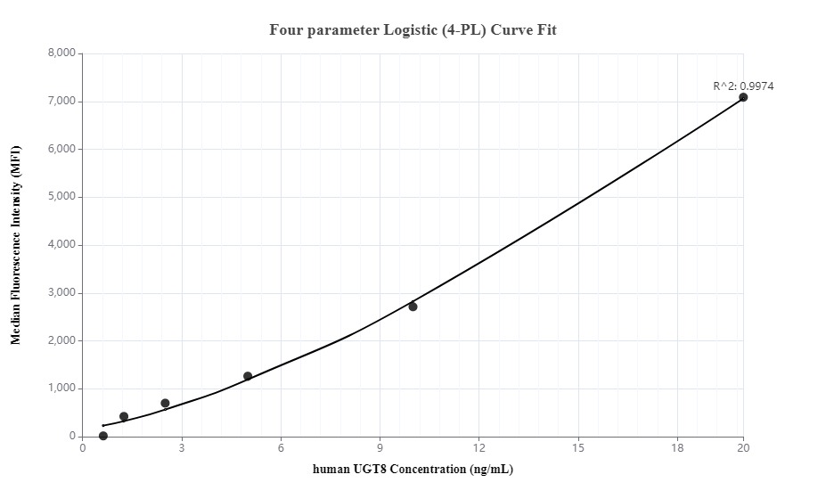 Cytometric bead array standard curve ofMP00003-2, UGT8 Recombinant Matched Antibody Pair, PBS Only. Capture antibody: 82874-4-PBS. Detection antibody: 82874-5-PBS. Standard: Ag13137. Range: 0.625-20 ng/mL.